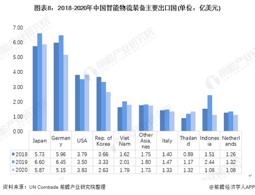 2021年中國智能物流裝備進出口現狀與發展趨勢分析 AR賦能產品自動化升級驅動貨物貿易