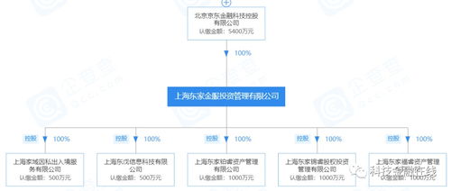 金融未去先栽跟頭 京東金融代銷私募產品暴雷，投資者百萬本金驟減至三十萬